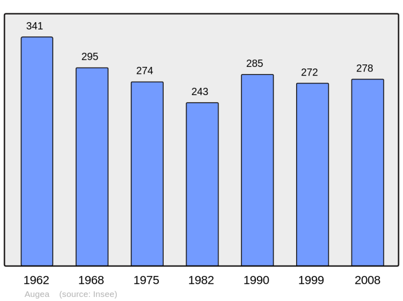 Soubor:Population - Municipality code 39025.png