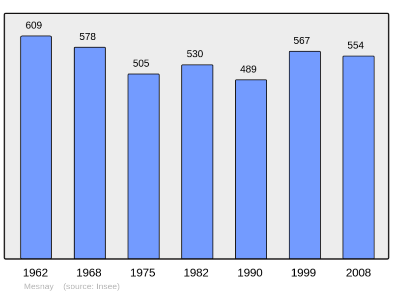Soubor:Population - Municipality code 39325.png