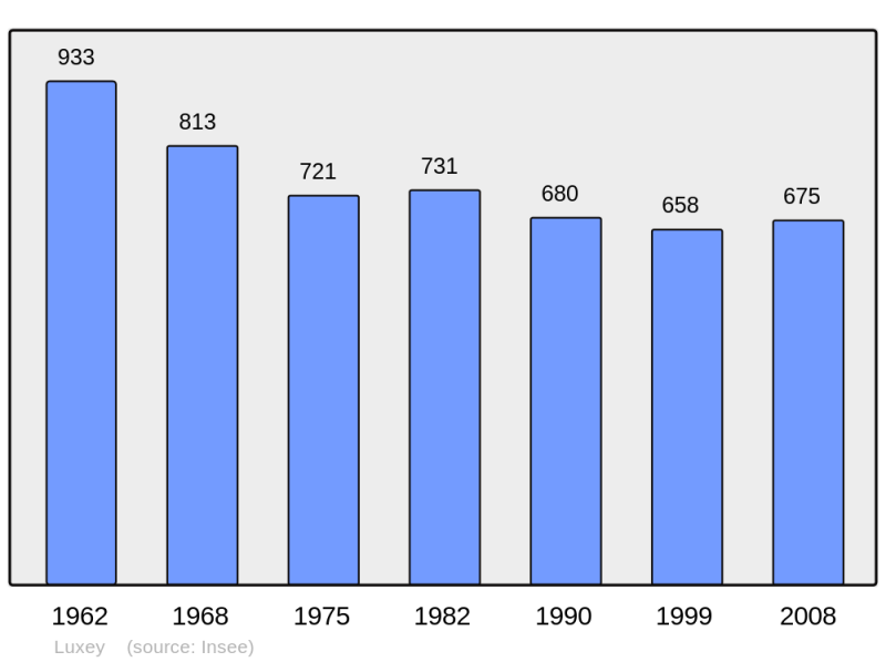 Soubor:Population - Municipality code 40167.png