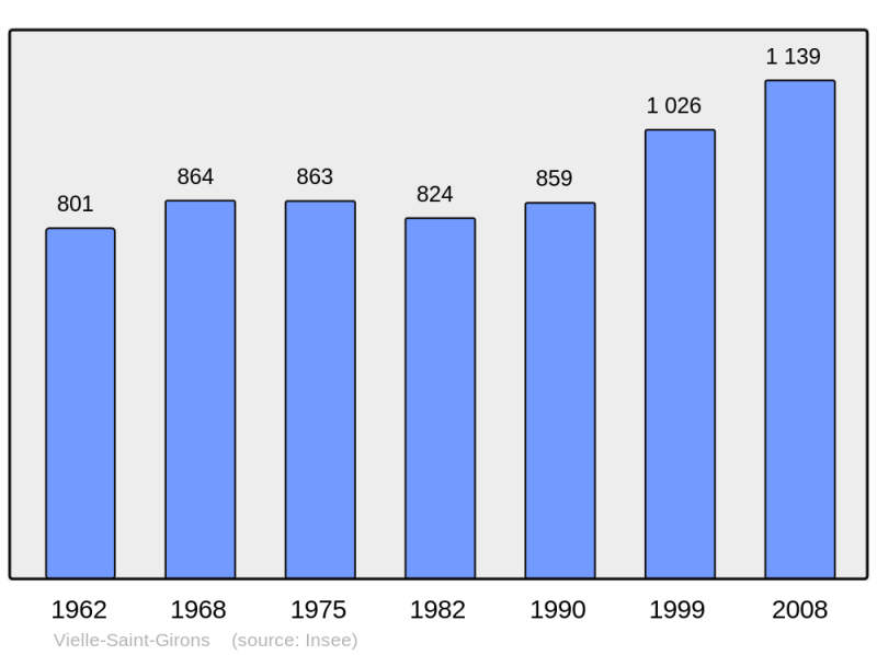 Soubor:Population - Municipality code 40326.png
