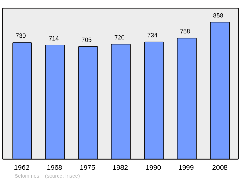 Soubor:Population - Municipality code 41243.png