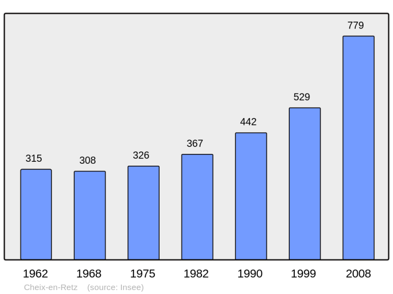 Soubor:Population - Municipality code 44039.png