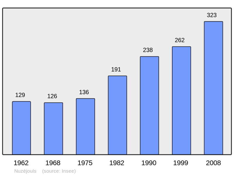 Soubor:Population - Municipality code 46211.png