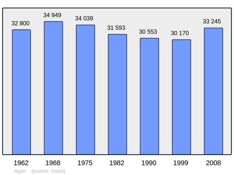 Soubor:Population - Municipality code 47001.png