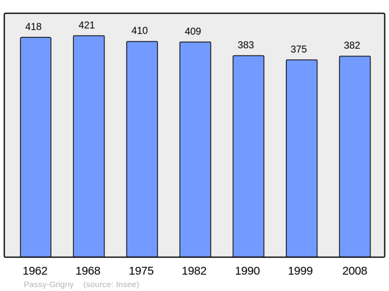 Soubor:Population - Municipality code 51425.png