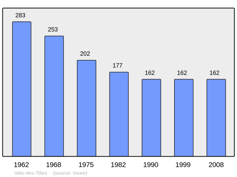 Soubor:Population - Municipality code 52094.png