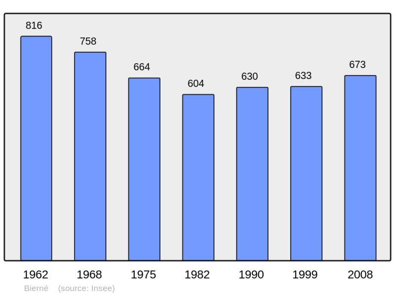 Soubor:Population - Municipality code 53029.png