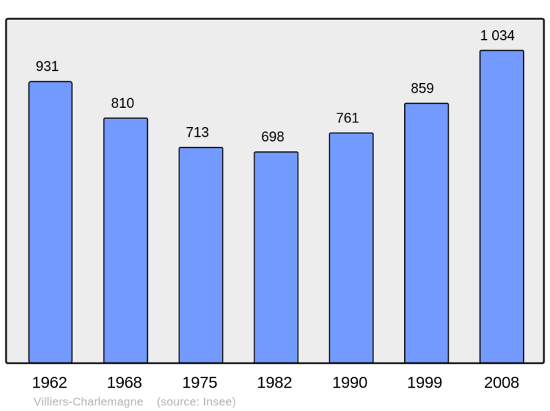 Soubor:Population - Municipality code 53273.png