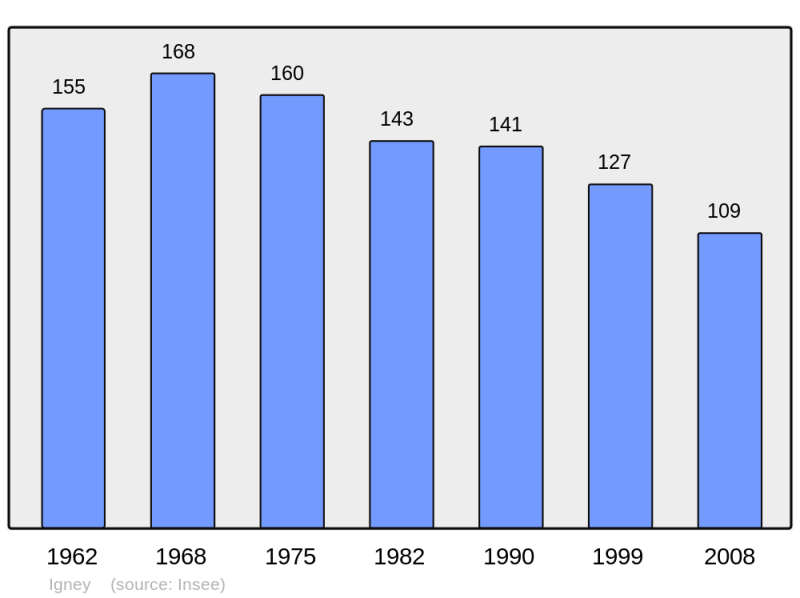 Soubor:Population - Municipality code 54271.png