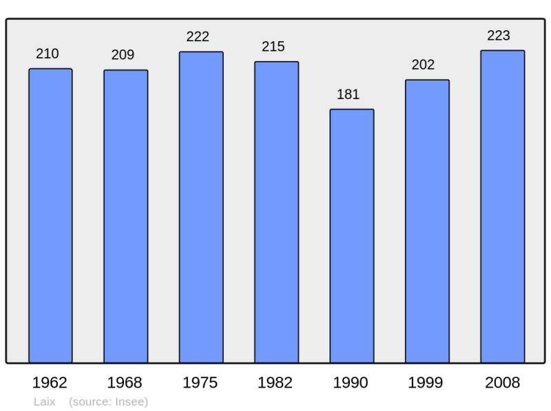 Soubor:Population - Municipality code 54290.png