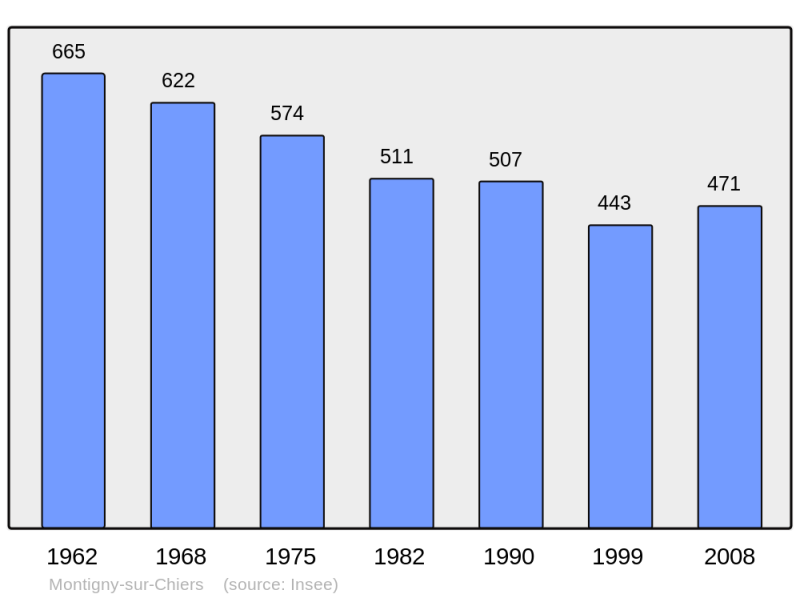 Soubor:Population - Municipality code 54378.png