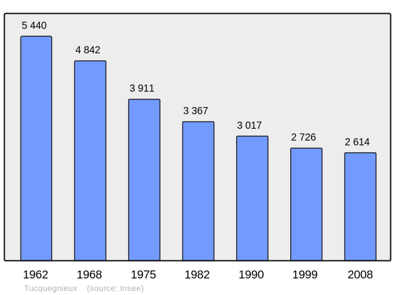 Soubor:Population - Municipality code 54536.png