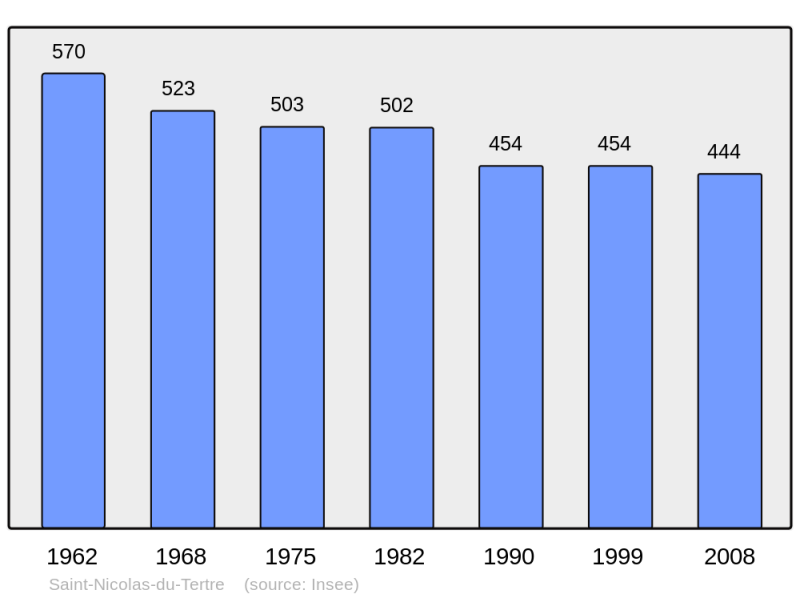 Soubor:Population - Municipality code 56230.png