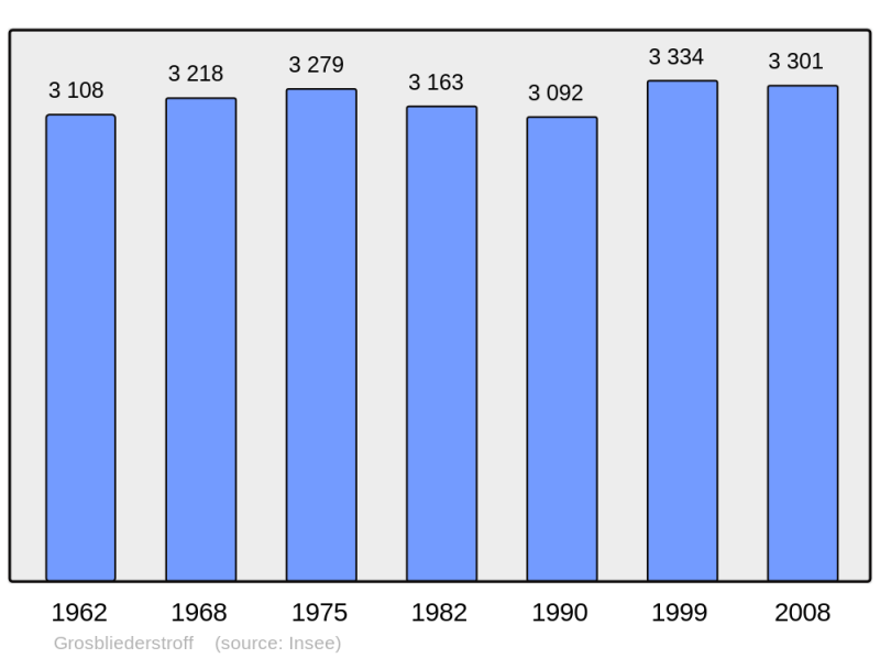 Soubor:Population - Municipality code 57260.png