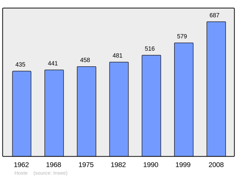 Soubor:Population - Municipality code 57337.png