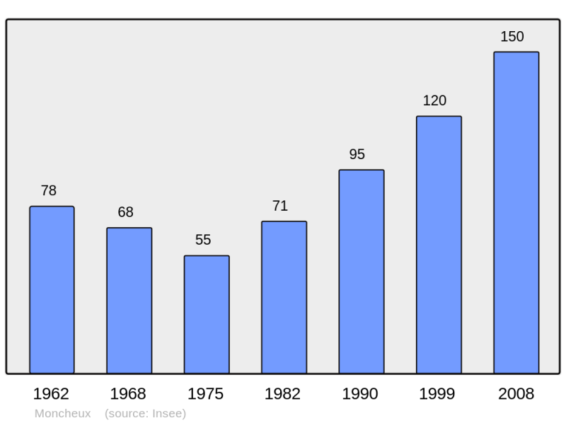 Soubor:Population - Municipality code 57472.png