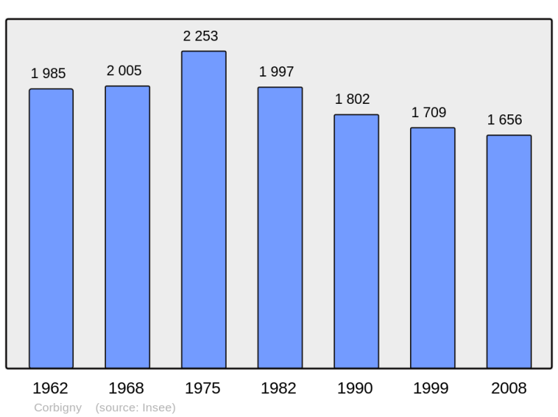 Soubor:Population - Municipality code 58083.png