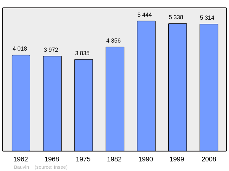 Soubor:Population - Municipality code 59052.png