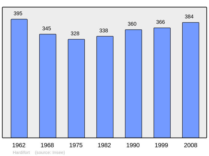Soubor:Population - Municipality code 59282.png