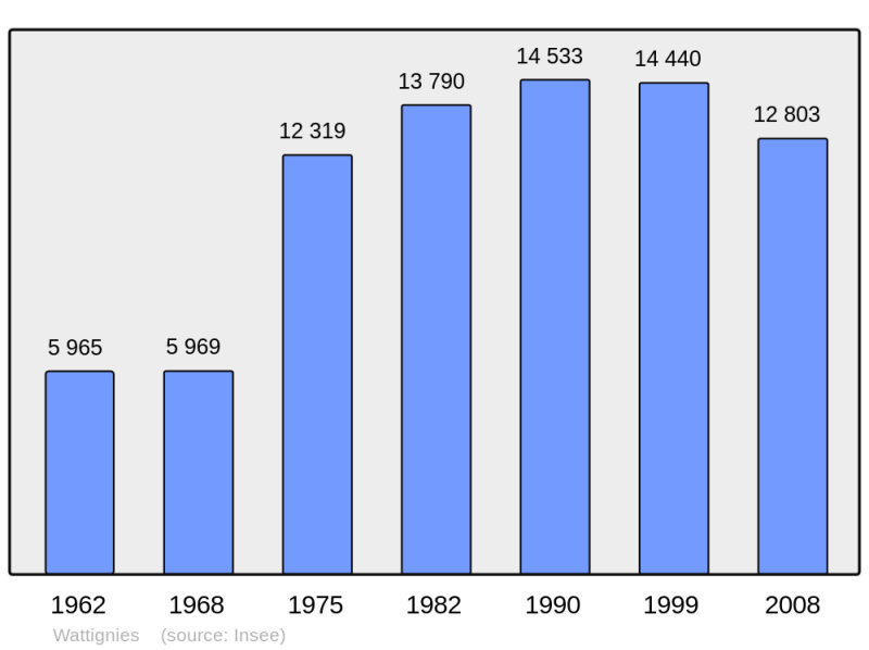 Soubor:Population - Municipality code 59648.png