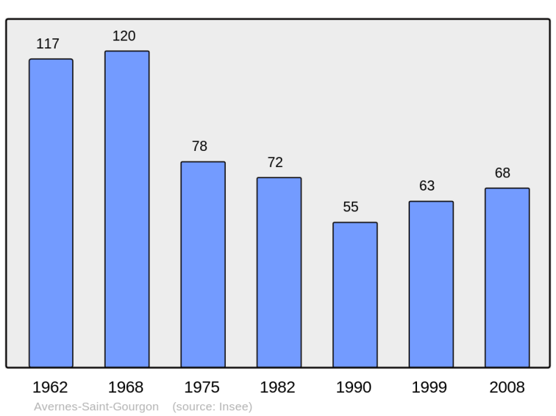 Soubor:Population - Municipality code 61018.png
