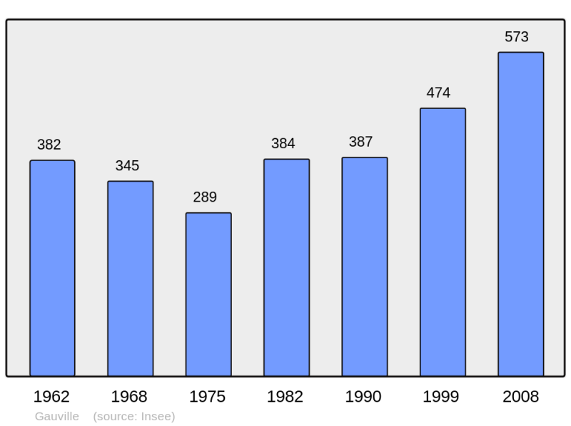 Soubor:Population - Municipality code 61184.png