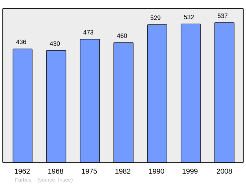 Soubor:Population - Municipality code 62324.png