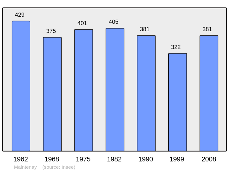 Soubor:Population - Municipality code 62538.png