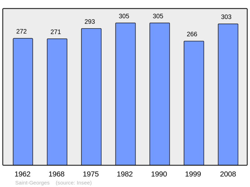 Soubor:Population - Municipality code 62749.png