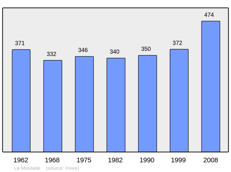 Soubor:Population - Municipality code 63244.png