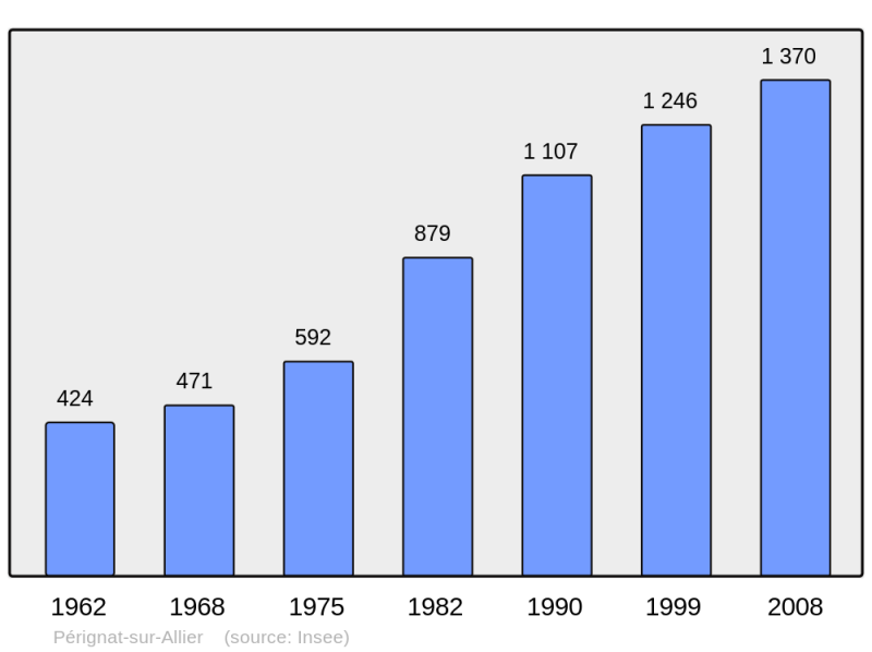 Soubor:Population - Municipality code 63273.png