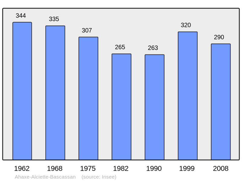 Soubor:Population - Municipality code 64008.png