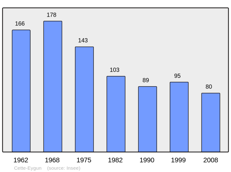 Soubor:Population - Municipality code 64185.png