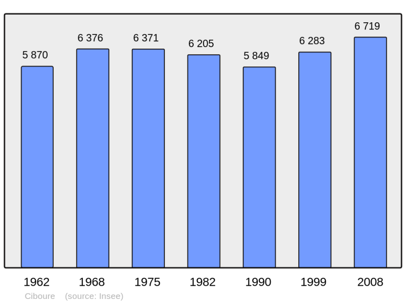 Soubor:Population - Municipality code 64189.png