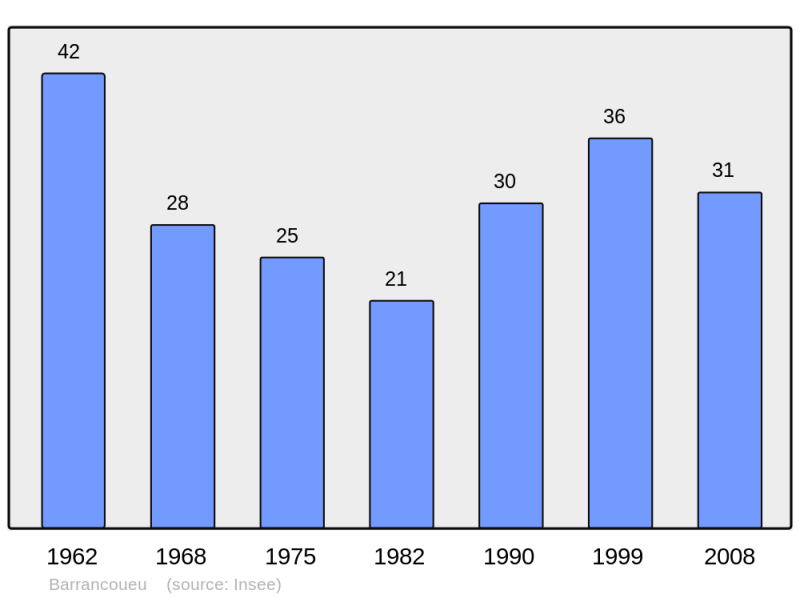 Soubor:Population - Municipality code 65066.png