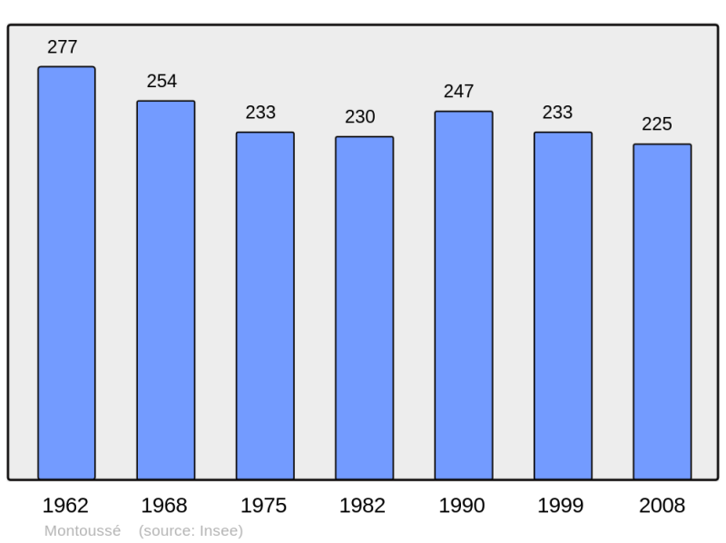 Soubor:Population - Municipality code 65322.png