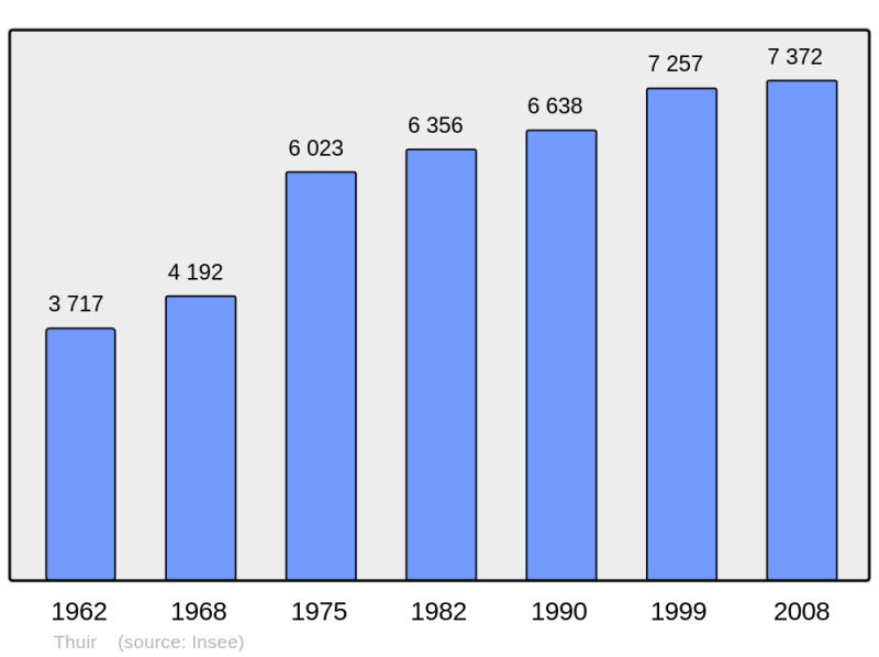 Soubor:Population - Municipality code 66210.png
