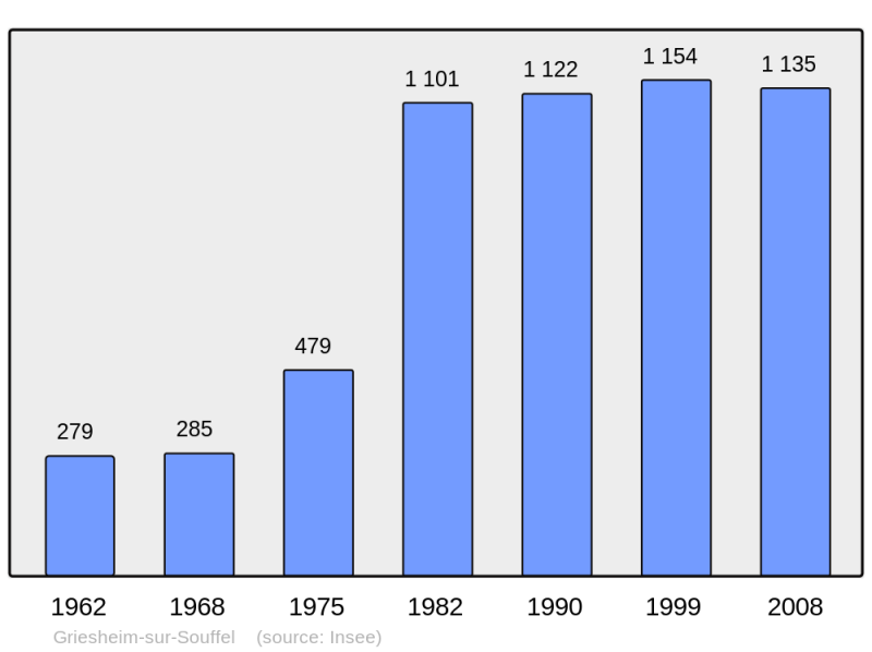 Soubor:Population - Municipality code 67173.png