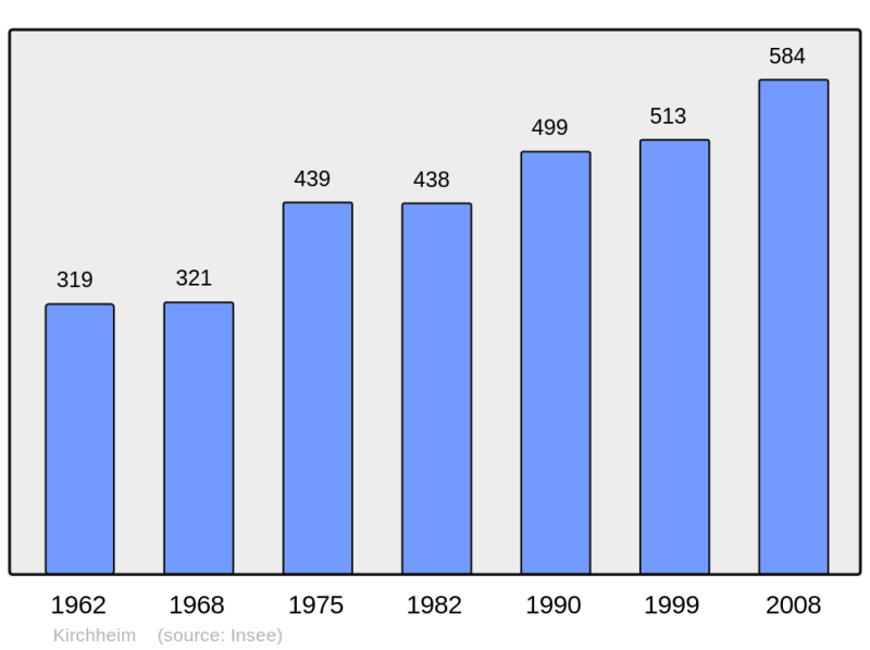 Soubor:Population - Municipality code 67240.png