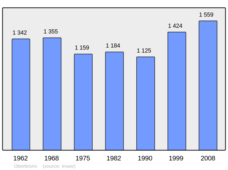 Soubor:Population - Municipality code 67340.png
