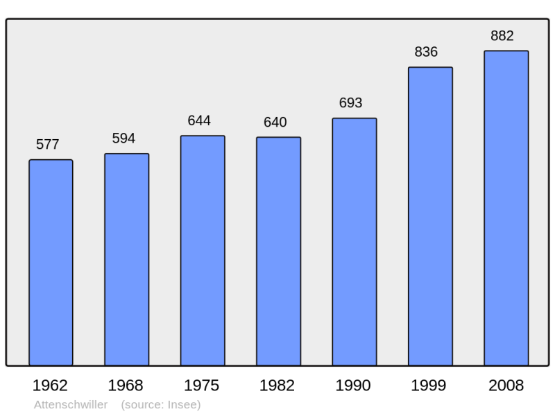 Soubor:Population - Municipality code 68013.png
