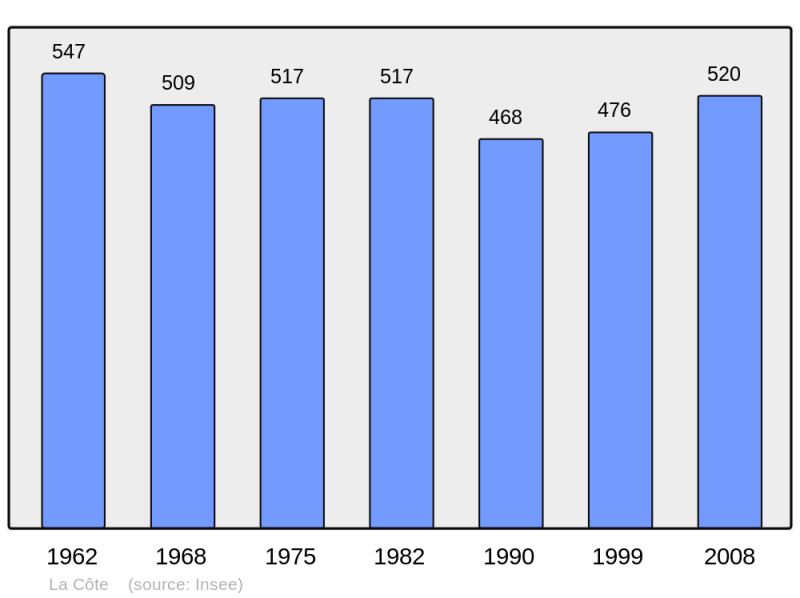 Soubor:Population - Municipality code 70178.png