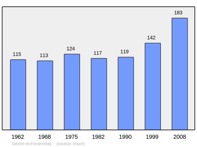 Soubor:Population - Municipality code 70268.png