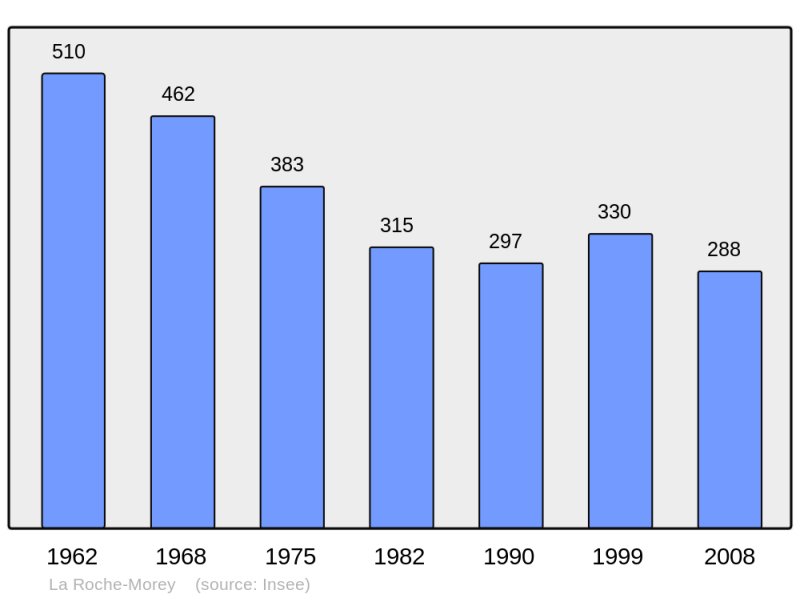 Soubor:Population - Municipality code 70373.png