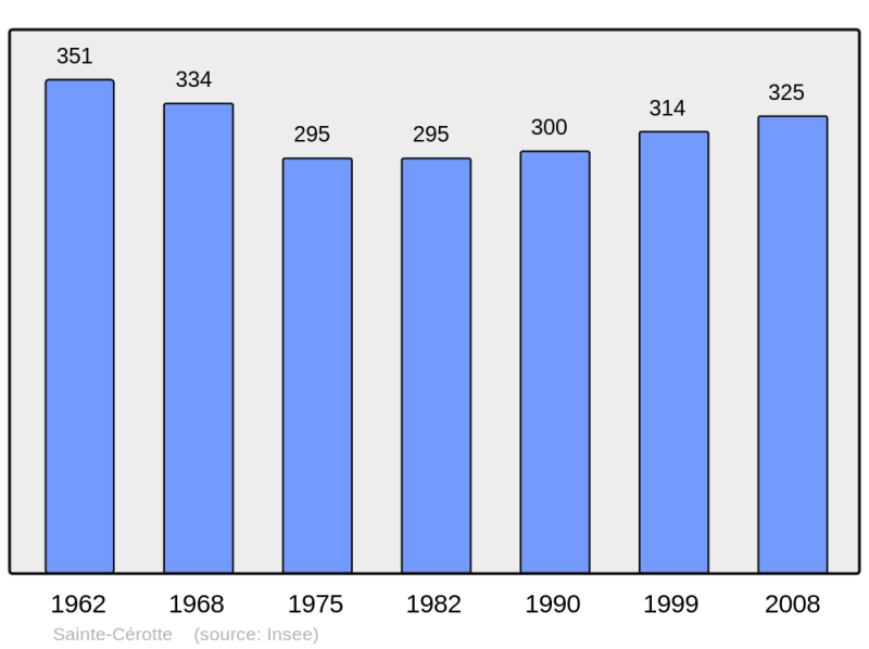 Soubor:Population - Municipality code 72272.png