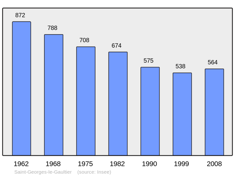 Soubor:Population - Municipality code 72282.png