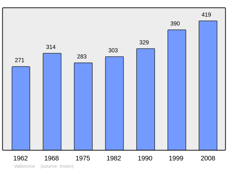 Soubor:Population - Municipality code 74290.png