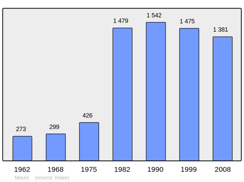 Soubor:Population - Municipality code 95436.png