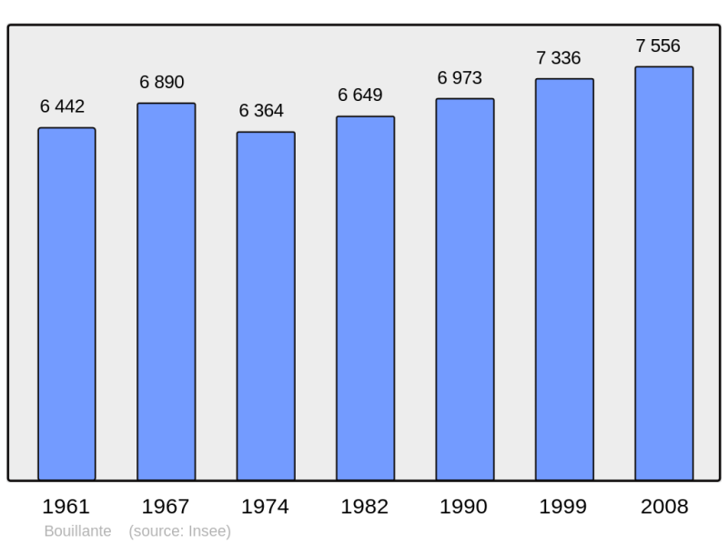 Soubor:Population - Municipality code 97106.png
