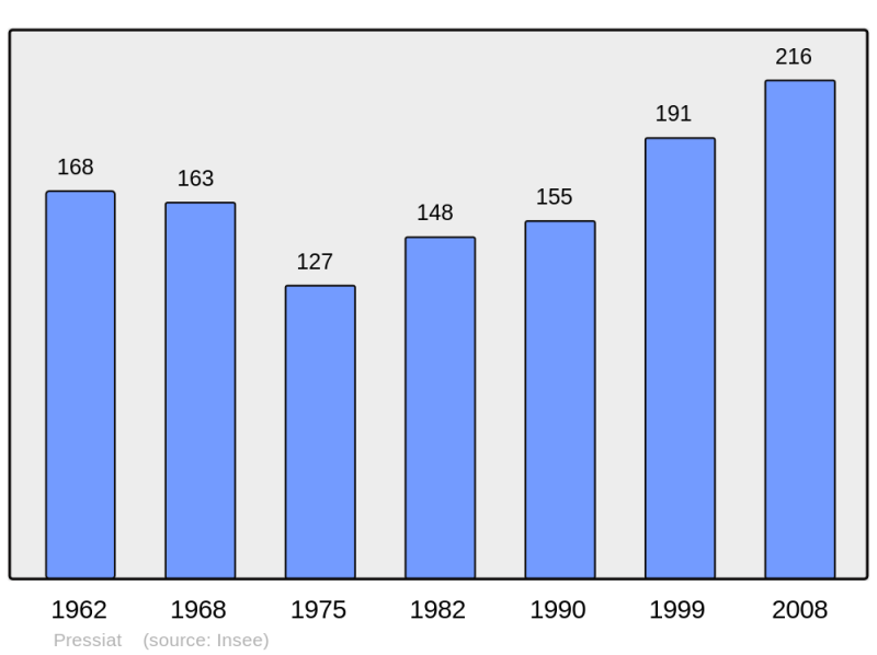 Soubor:Population - Municipality code 01312.png